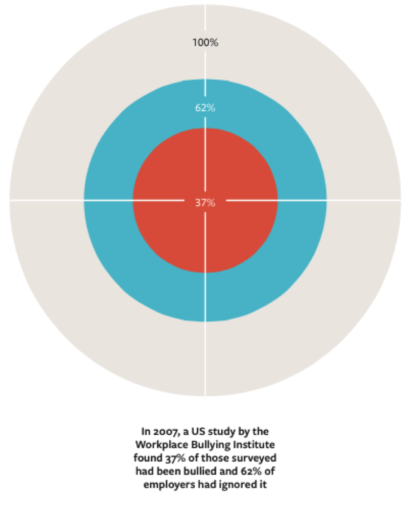 Workplace bullying short case studies