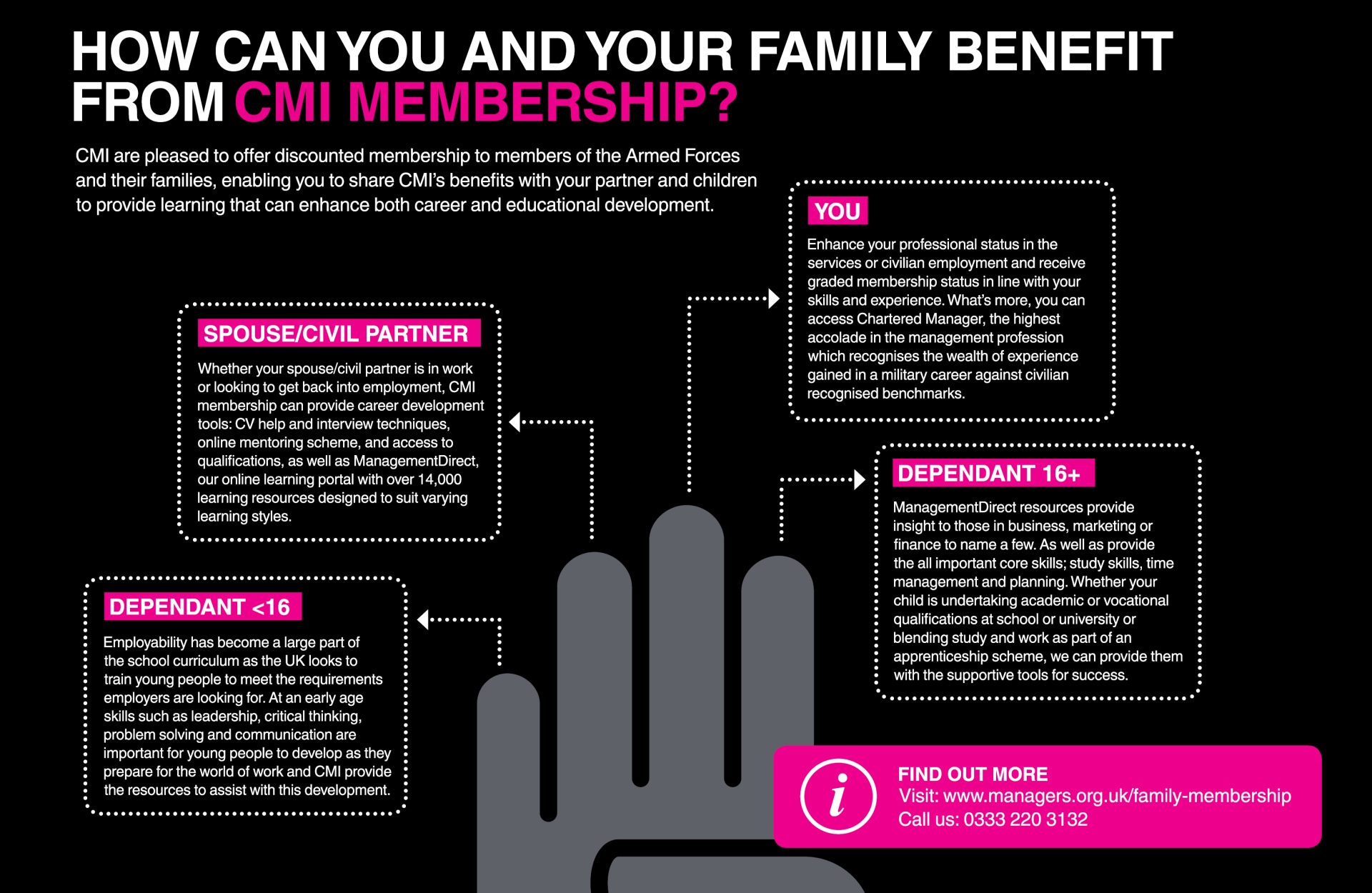 mod family membership infograph