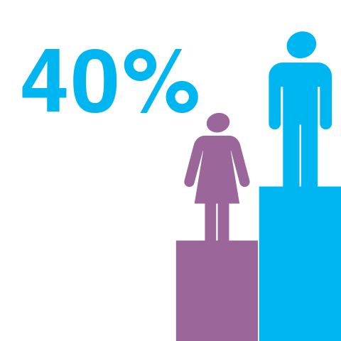 Male managers are 40 percent more likely to be promoted than women in management.