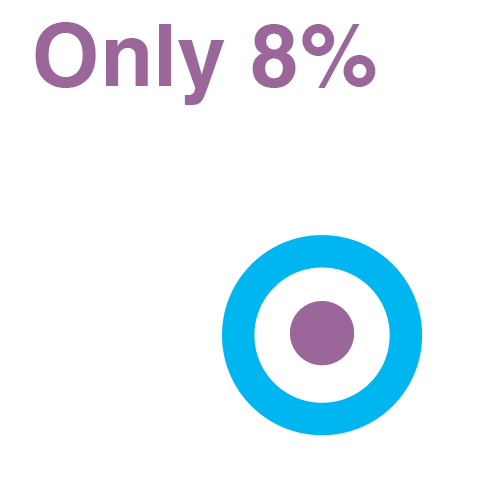 Only 8 percent of managers say that their organisation sets gender diversity targets.