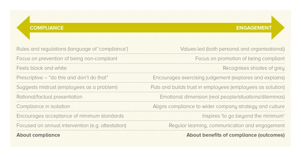 A diagram illustrating some of the characteristics of compliance communication at either ends of a compliance/engagement continuum.