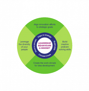 Graphic about leadership behaviours and mindset