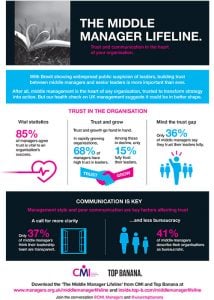 CMI-Top-Banana-Middle-Manager-Lifeline-infographic-September-2016-p1 CMI Top Banana