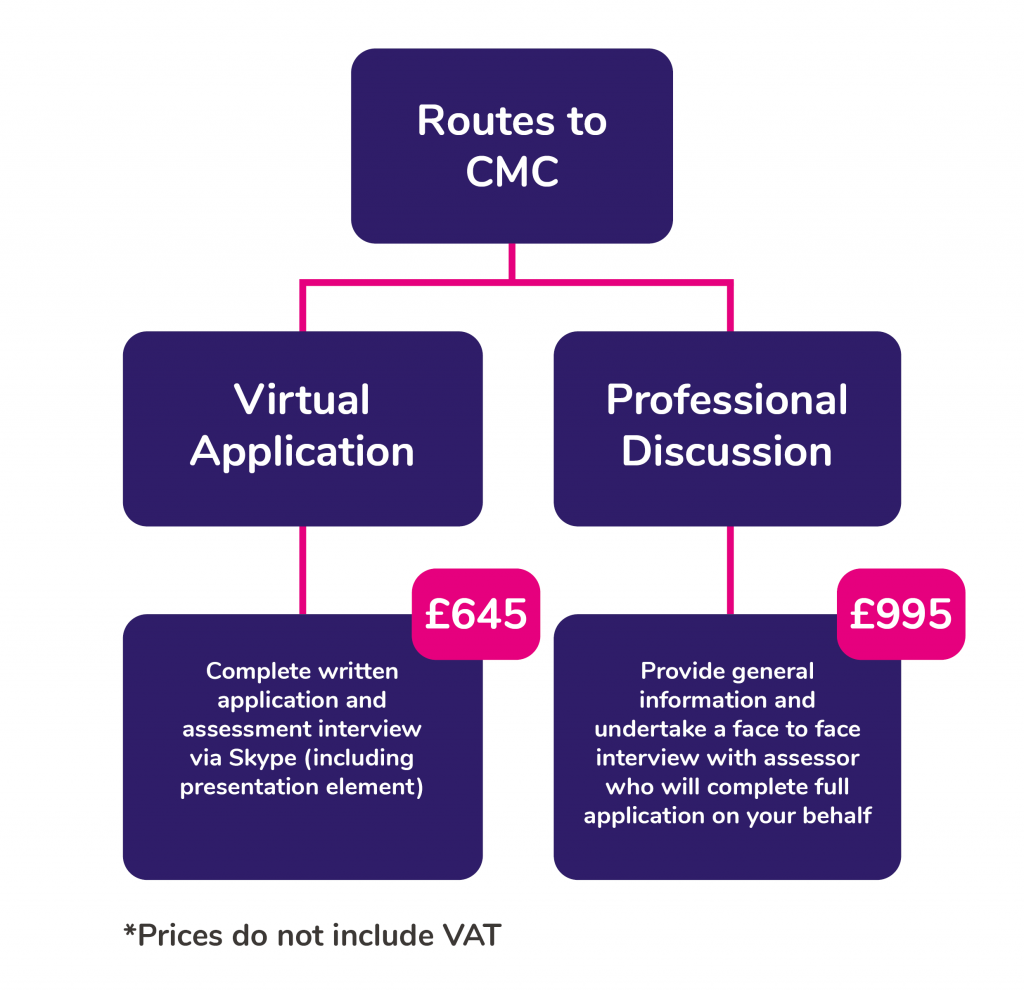 CMC Chart