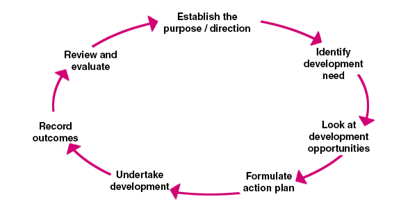 Personal development cycle