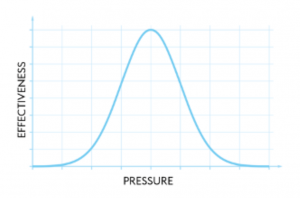 A chart plotting effectiveness on the Y axis and pressure on the x axis