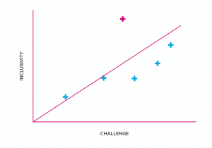 Sample chart plotting 'Inclusivity' against 'Challenge' to find the trendline and thus the positive outliers