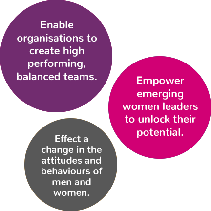 Bubbles reading: Enable organisations to create high performing, balanced teams; Empower emerging women leaders to unlock their potential; Effect a change in the attitudes and behaviours of men and women.