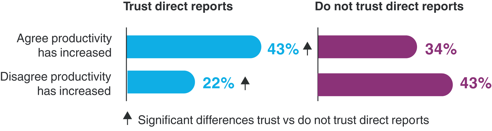 Managerial Trust