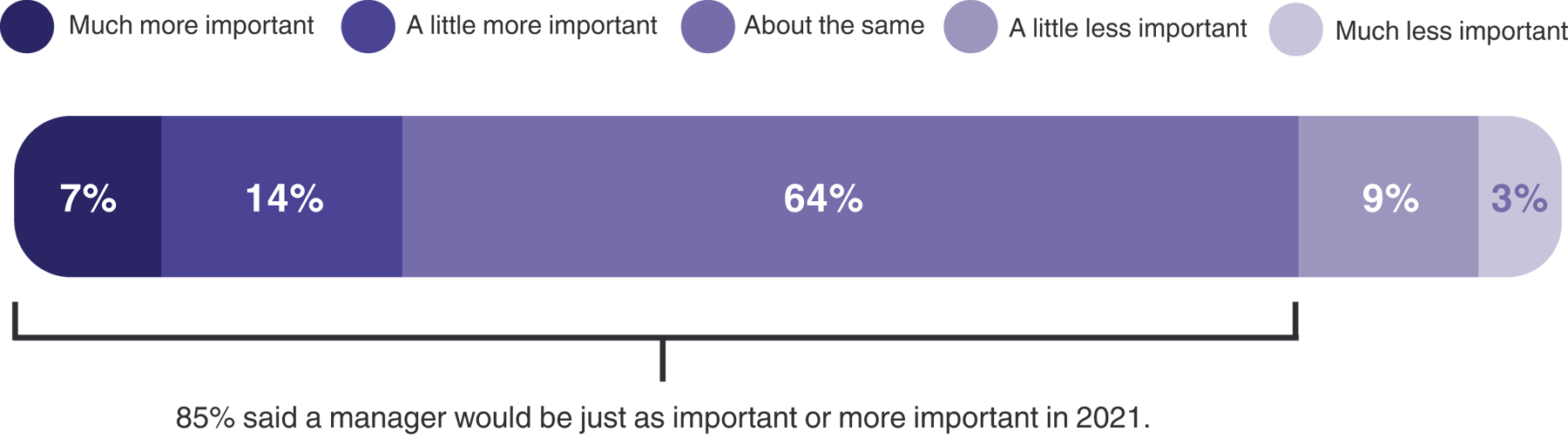 Importance of Managers