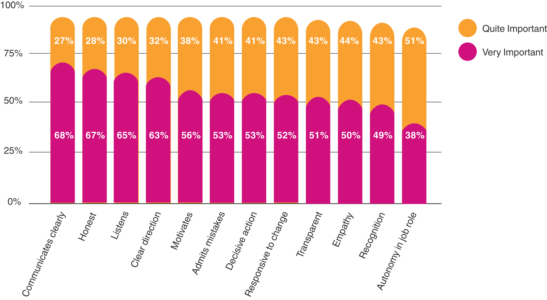 Communications Skills; Now graph