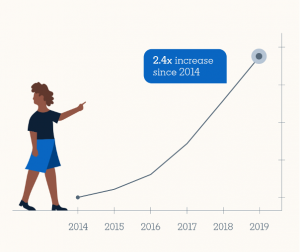 Graph showing a 2.4x increase in the number of LinkedIn members whose current job title includes the phrase 'employee engagement' since 2014