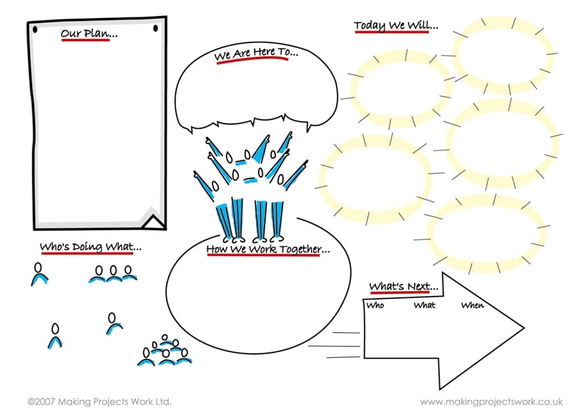 A diagram with six statements: Our plan; we are here to; today we will; who's doing what; how we work together; what's next