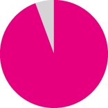 pie-chart