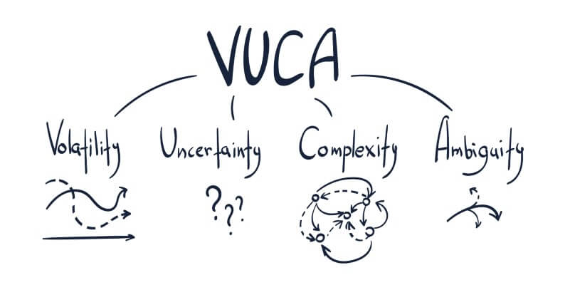 A diagram explaining the acronym VUCA, which stands for Volatility, Uncertainty, Complexity and Ambiguity.