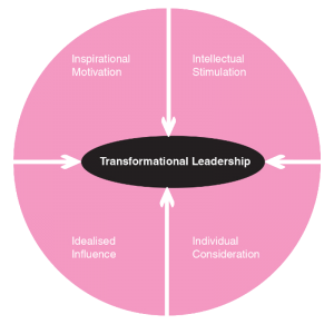 Transformational leadership model