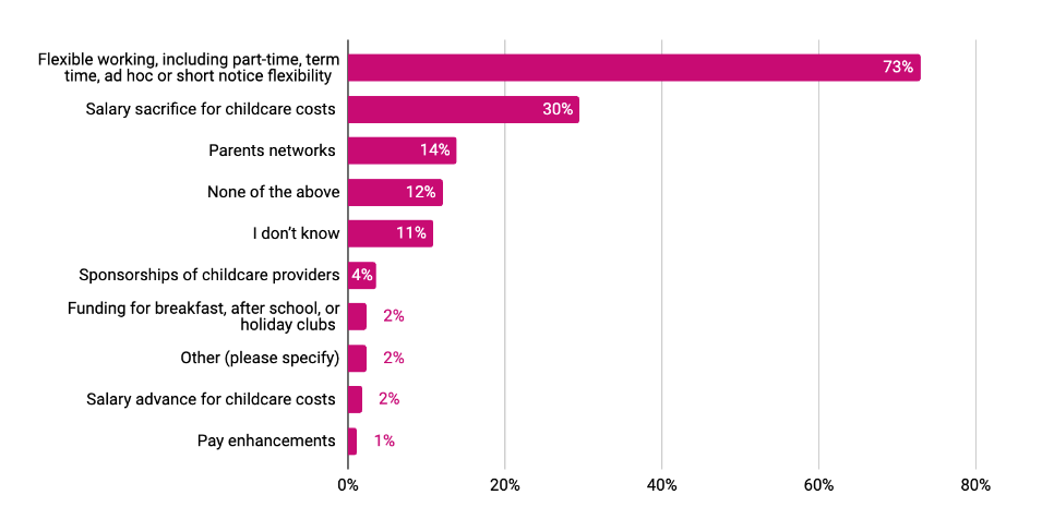 Graph showing that flexible working, including part-time, term time, ad hoc or short notice flexibility is the most popular intiative to help with childcare.