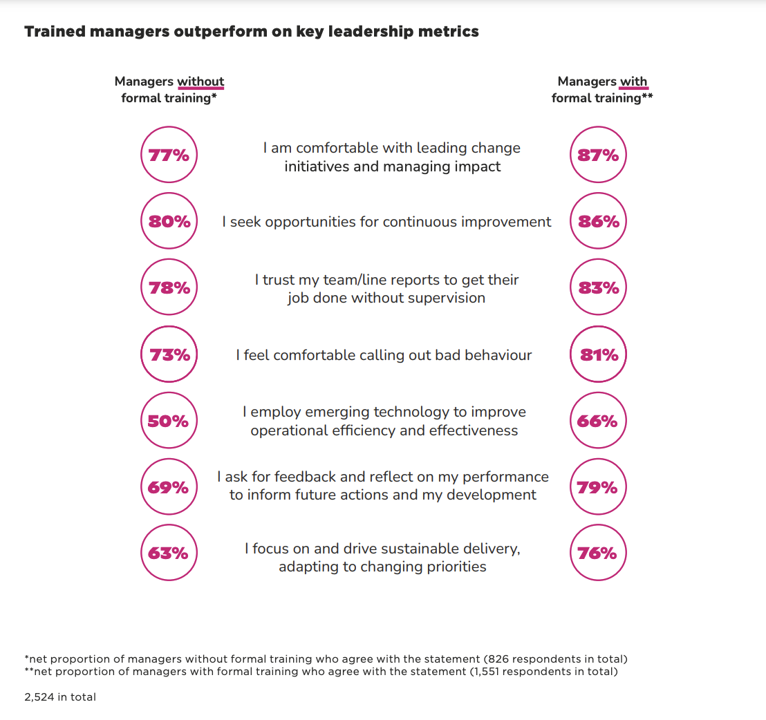 Chart depicting the findings from CMI's Better Managed Britain report that trained managers outperform on key leadership metrics