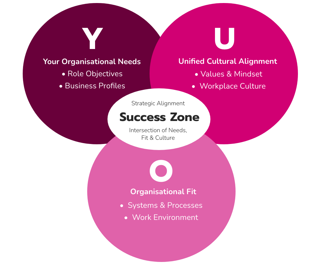The YOU Model