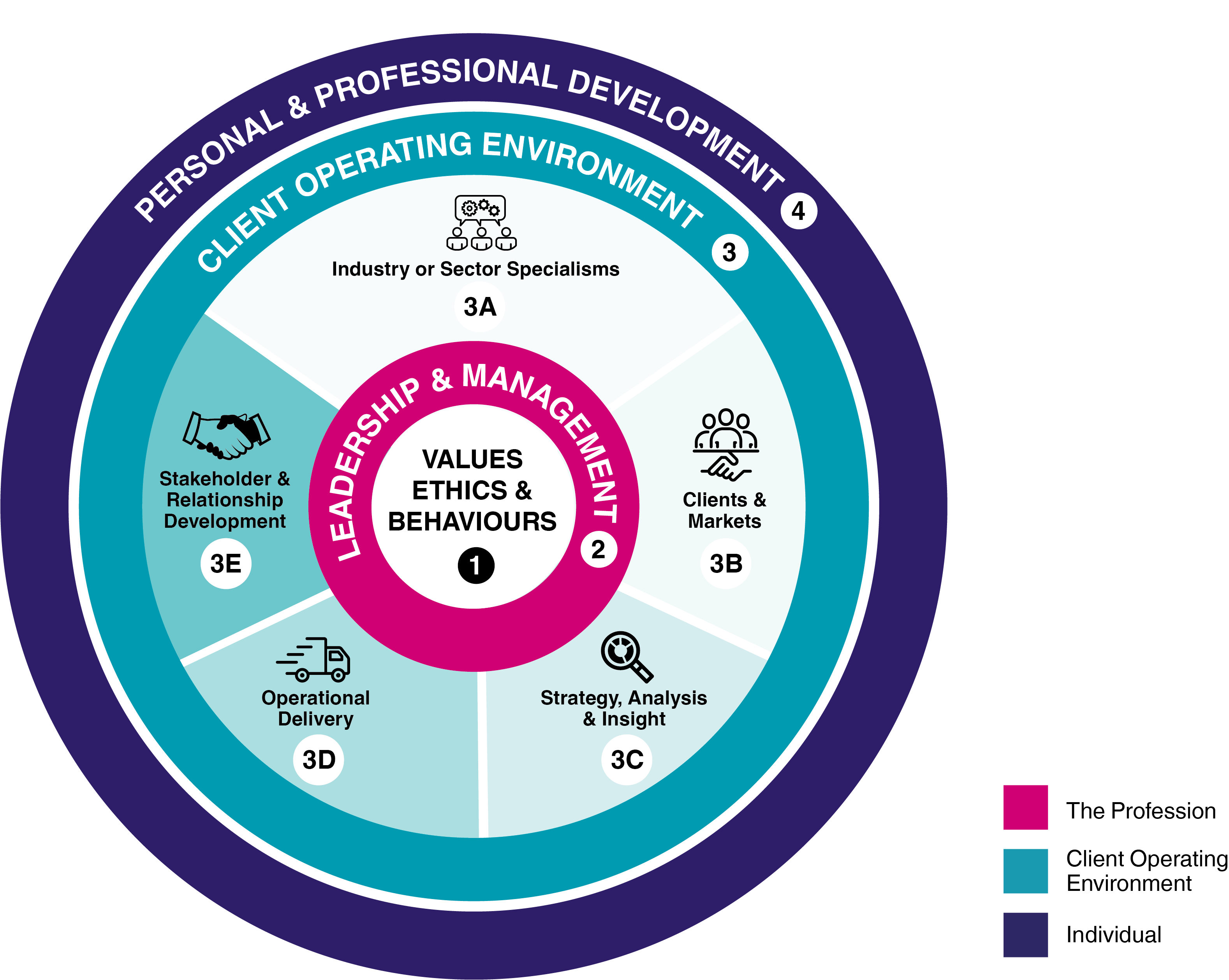 Competency Framework