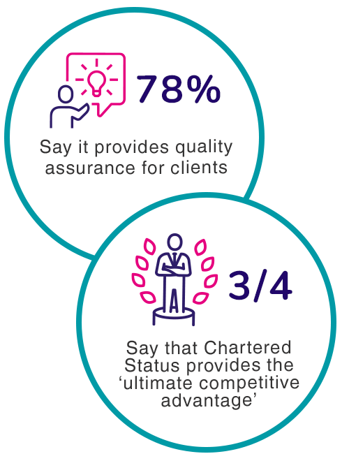 91% say their self awareness has increased. 3/4 Say that Chartered Manager provides the 'ultimate competitive advantage
