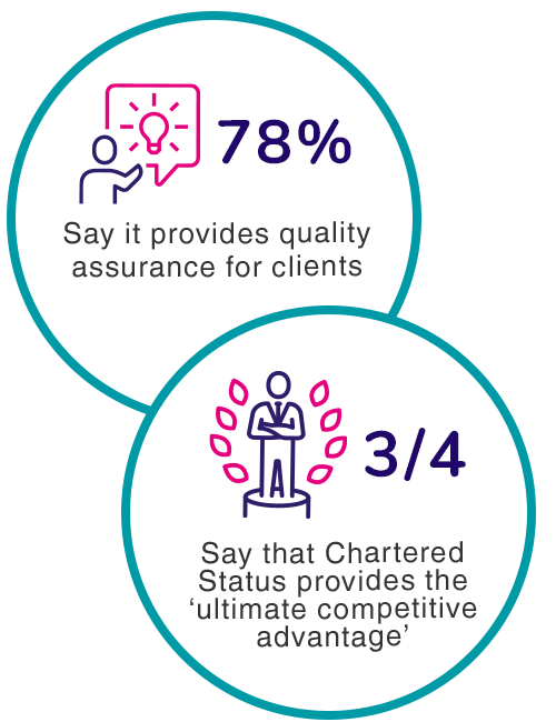 91% say their self awareness has increased. 3/4 Say that Chartered Manager provides the 'ultimate competitive advantage