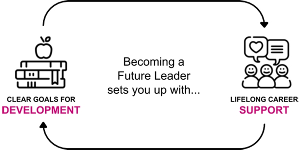 Future Leader cycle diagram showing the relationship between clear coals for development and lifelong career support.