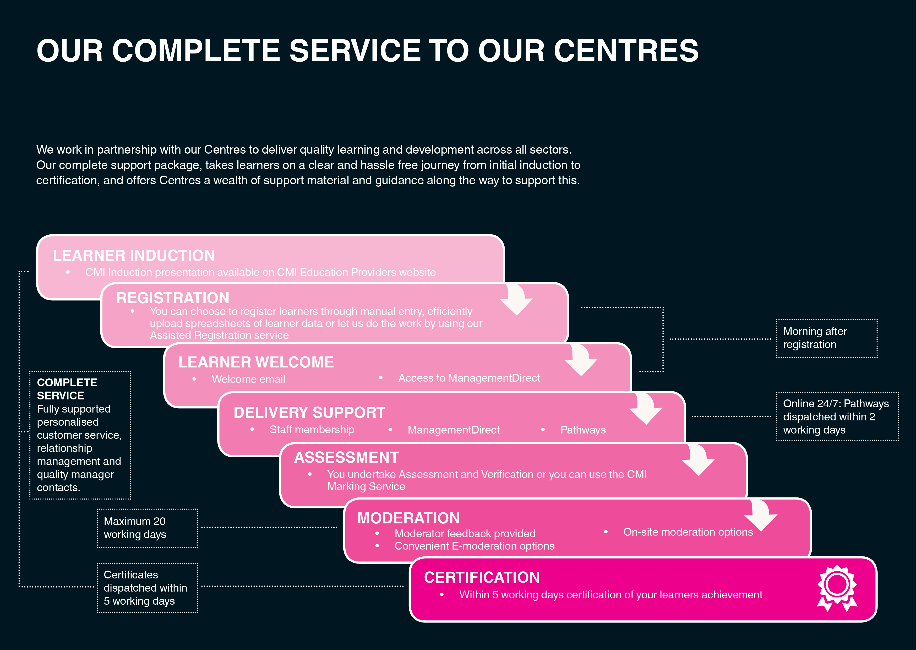 Complete Service