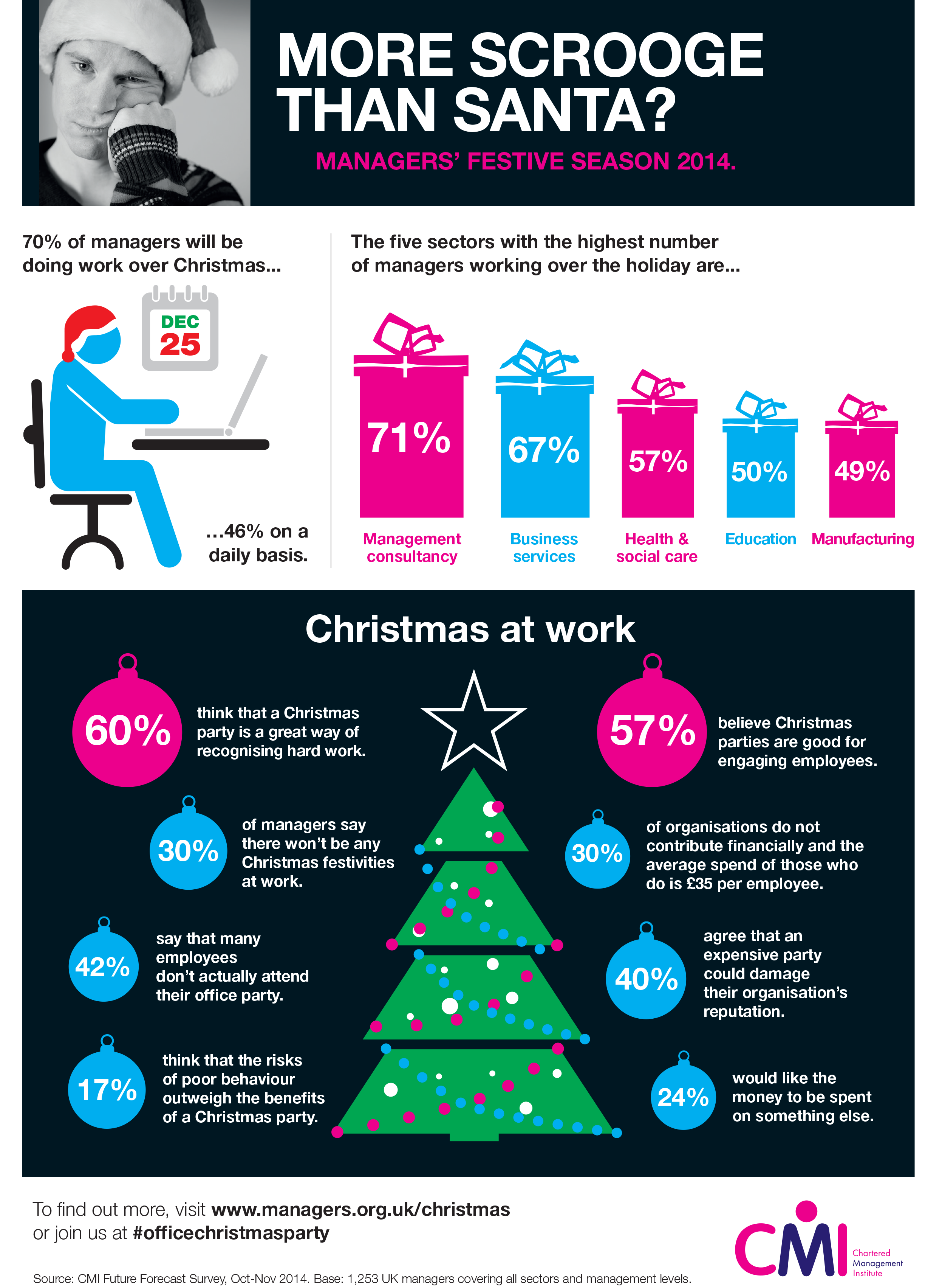 Managers' Future Forecast Christmas Infographic