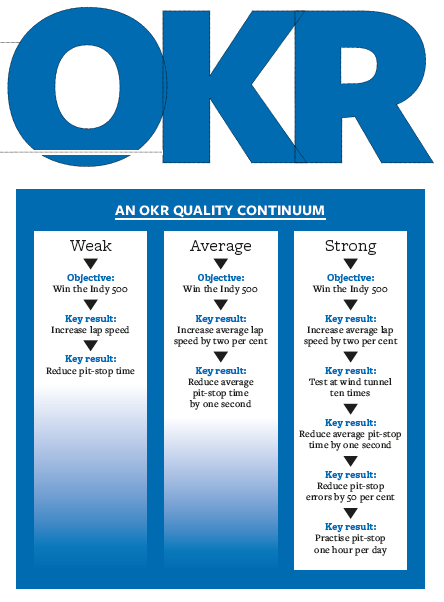 Okr иконка. Okr методология. Okr внедрение. Сертификация okr.