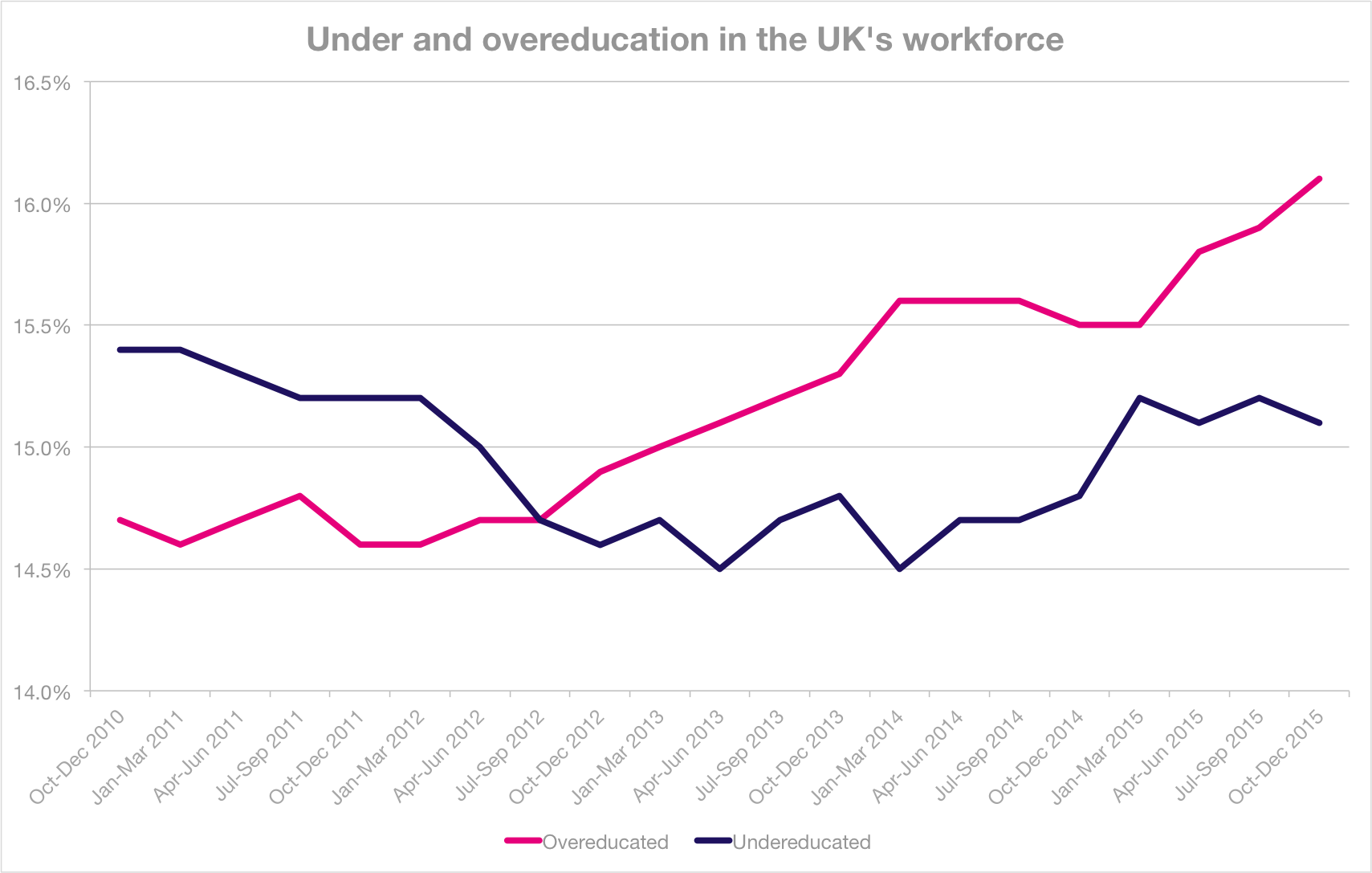 “OvereducationChart"