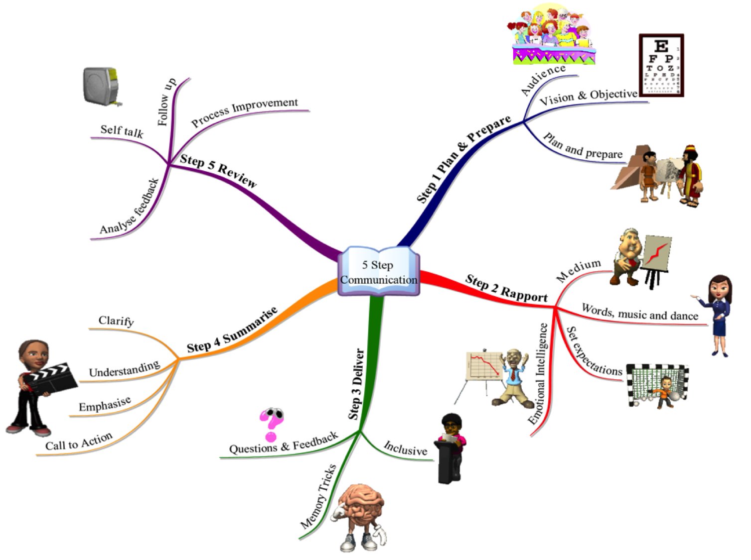 “PresentationMindmap"