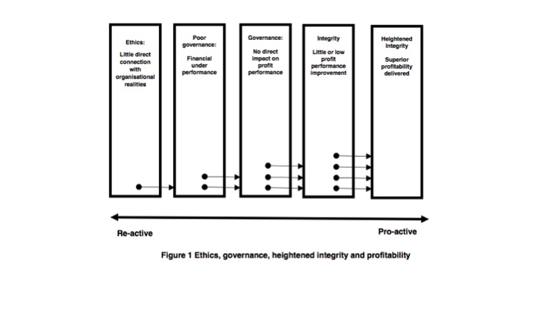 Ethics, governance, heightened integrity and profitability