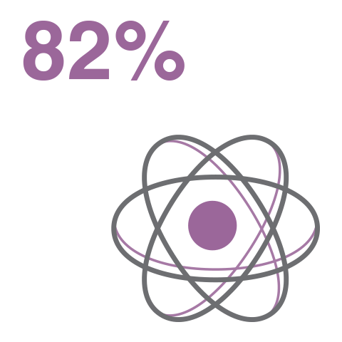 82% of manager agree diversity training should be core to every manager's professional development.