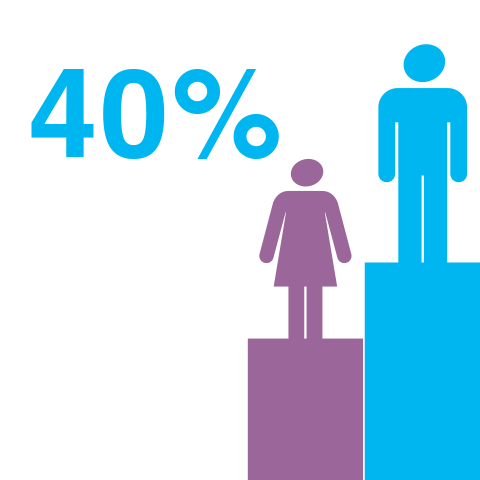 Male managers are 40 percent more likely to be promoted than women in management.