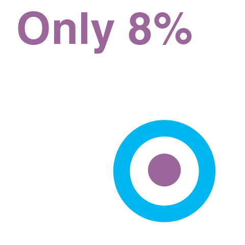 Only 8 percent of managers say that their organisation sets gender diversity targets.